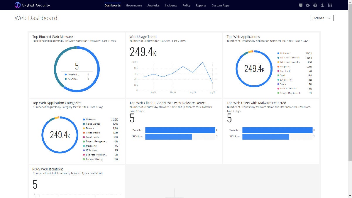 Skyhigh Security dashboard.