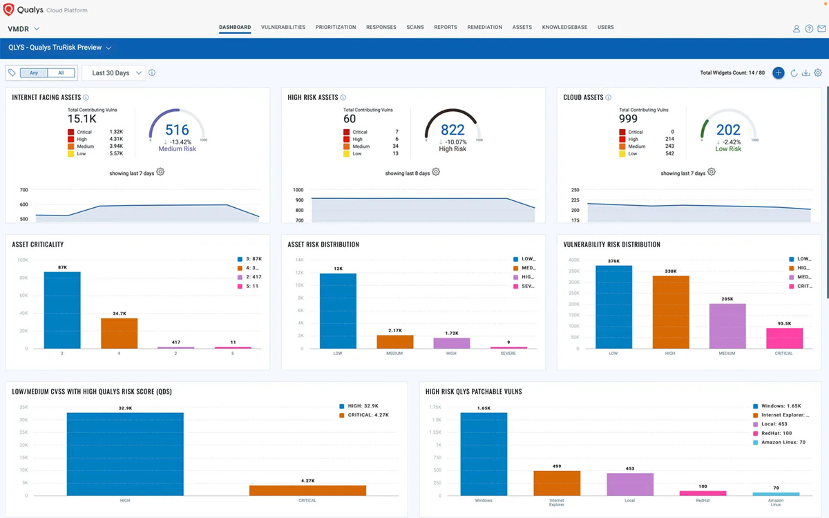 Qualys VMDR dashboard.
