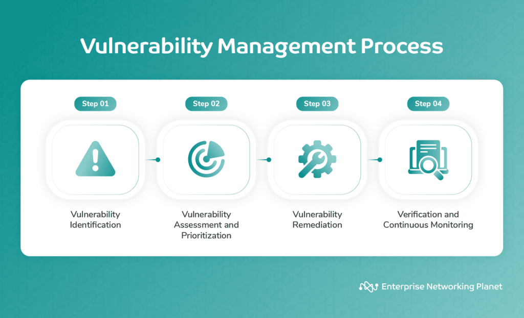 1: Vulnerability identification. 2: Vulnerability assessment and prioritization. 3: Vulnerability remediation. 4: Verification and continuous monitoring.