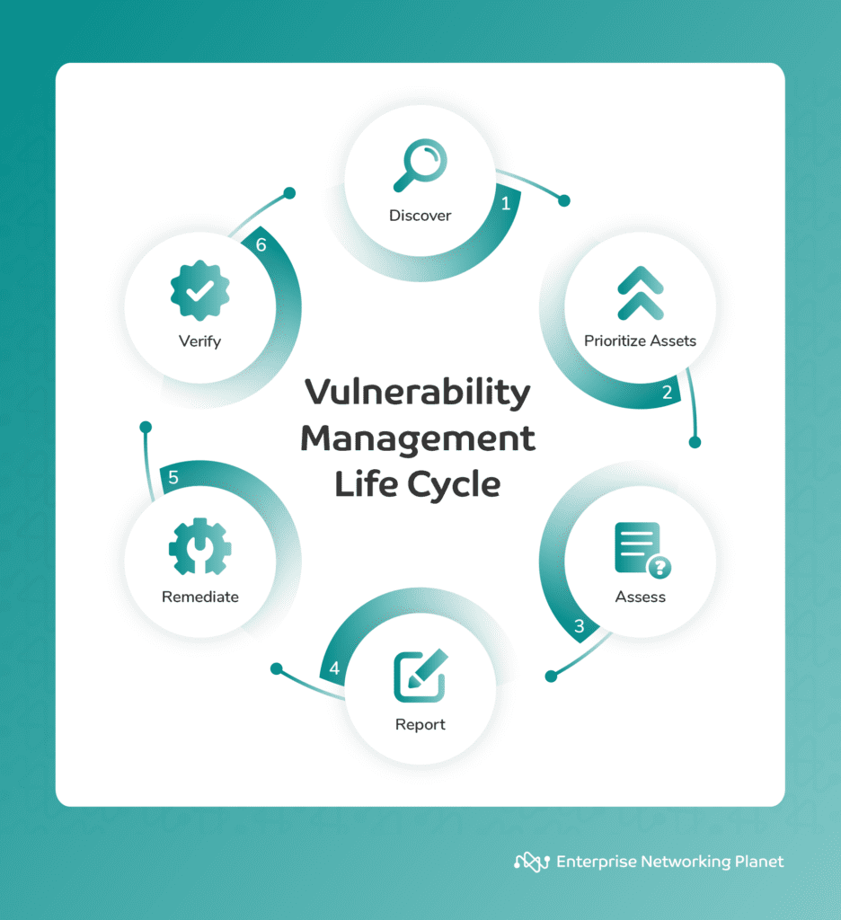 1: Discover. 2: Prioritize assets. 3: Assess. 4: Report. 5: Remediate. 6: Verify.