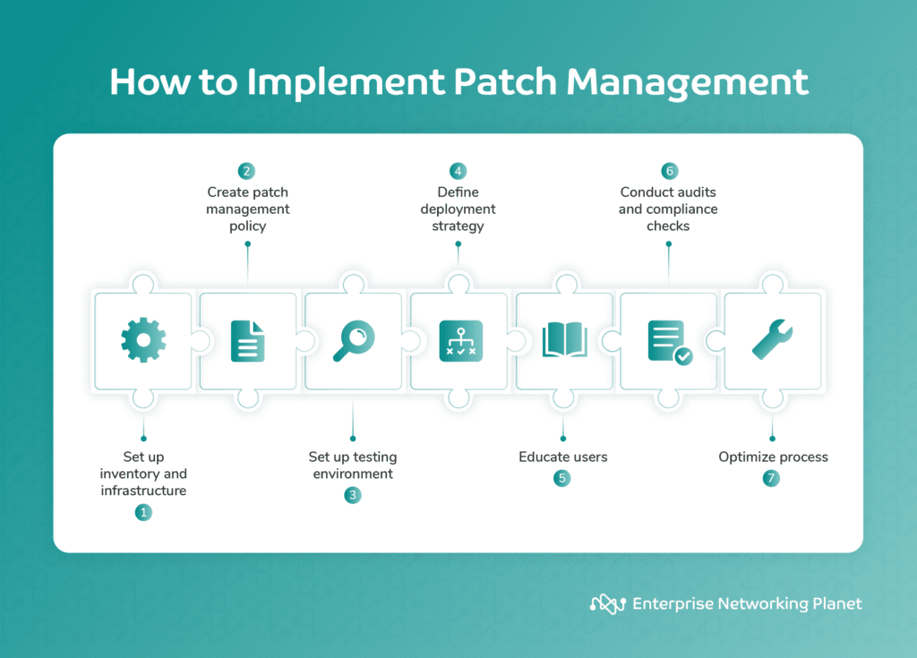 Infographic depicting 7 steps to patch management implementation, from setting up inventory and infrastructure to optimizing processes.