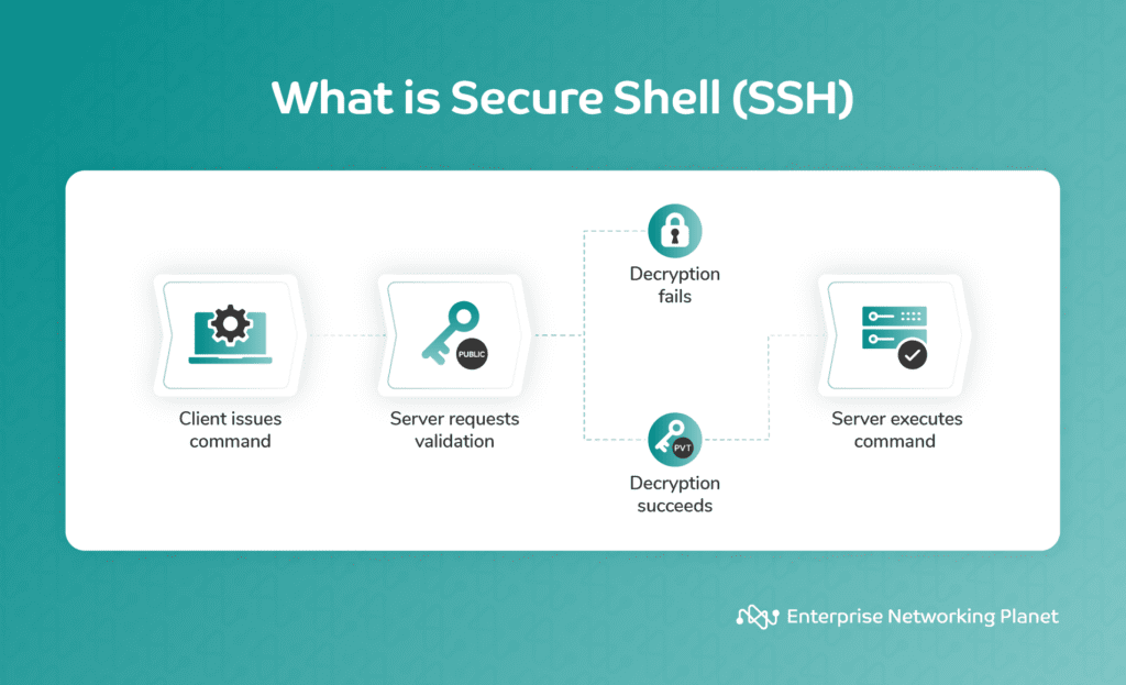 Infographic showcasing how secure shell works:

Client issues command > Server requests validation > Decryption fails OR Decryption succeeds > Server executes command.