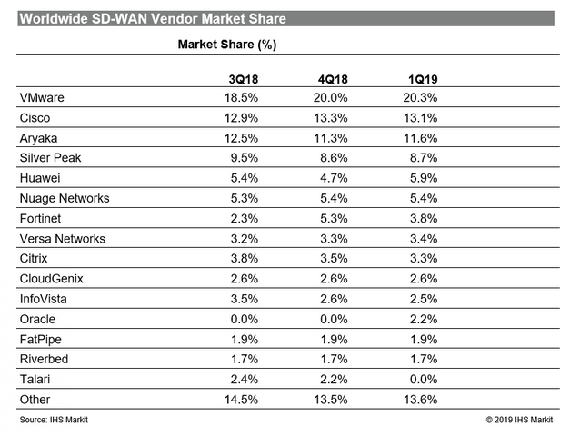 SD-WAN vendors list