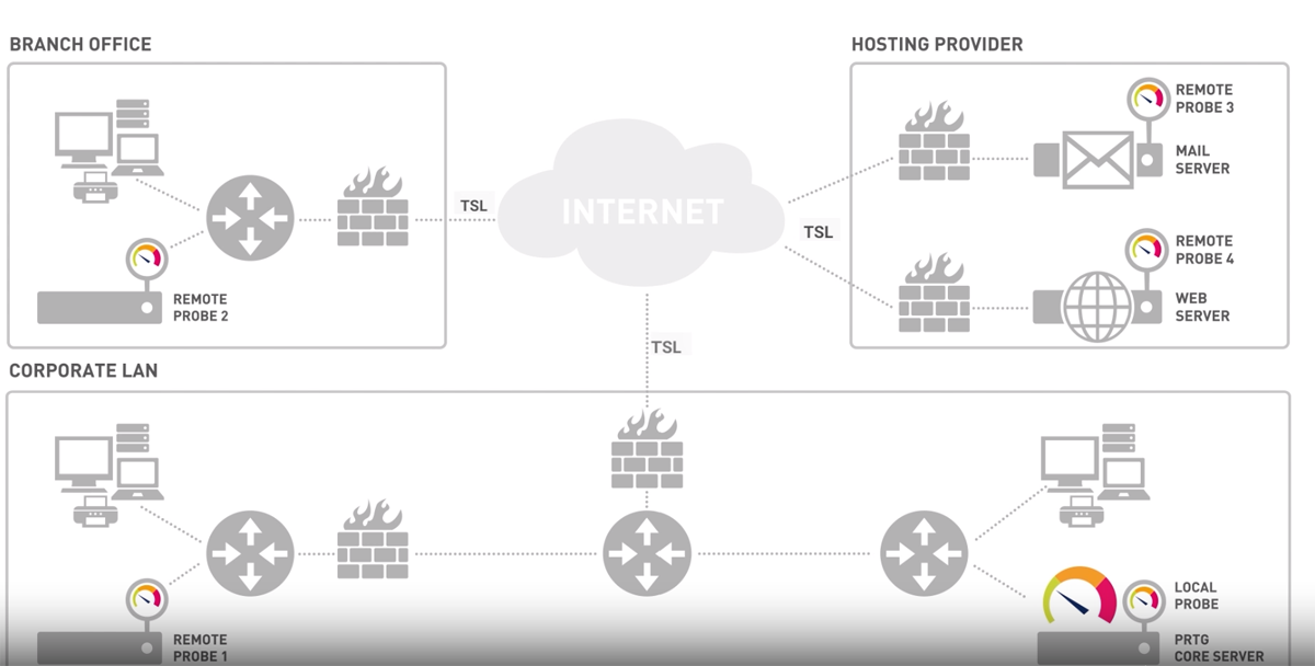 Paessler distributed monitoring.